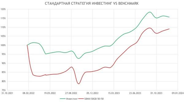 Результаты стандартной стратегии Инвестинг. 15.12.2023