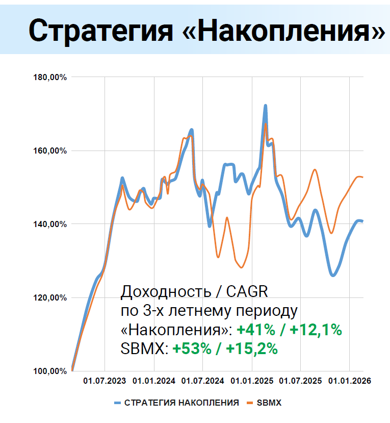 Накопления
