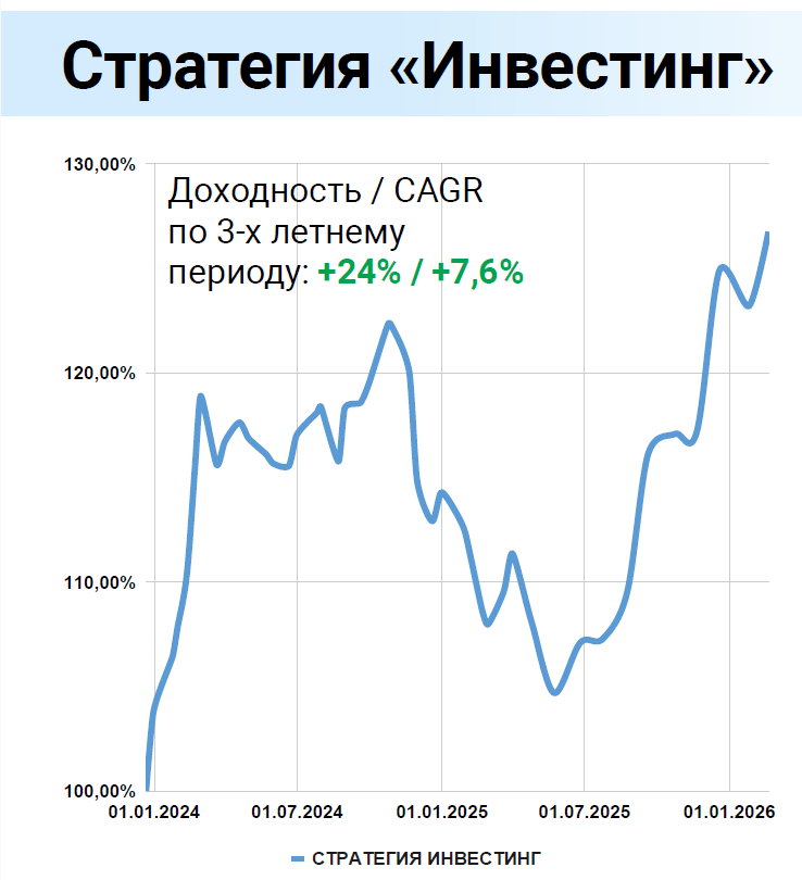 Инвестинг