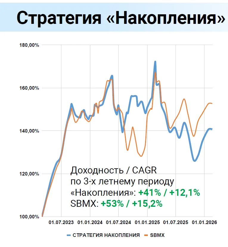 Накопления