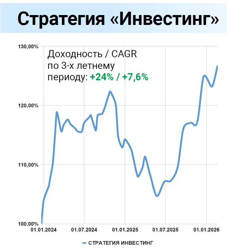 Инвестинг